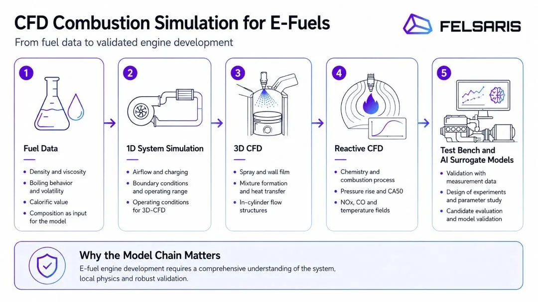 Infografic CFD Combustion Simulation for E-Fuels