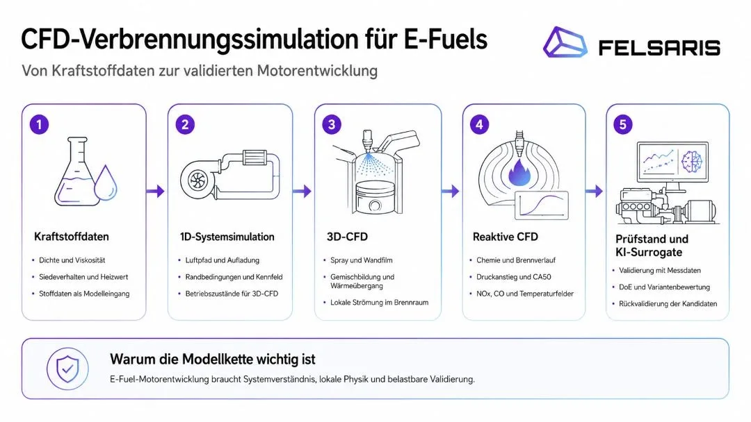 Infografik CFD-Verbrennungssimulation für E-Fuels