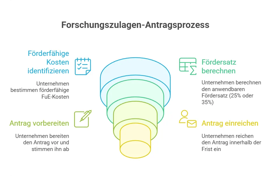 Graphic process flow illustrating steps for identifying eligible R&D costs, preparing the application, calculating funding rate, and submitting the research tax credit claim.