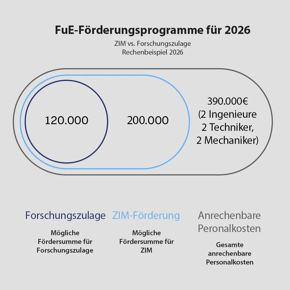Side-by-side comparison chart illustrating key differences between ZIM funding and German research tax credit programs.