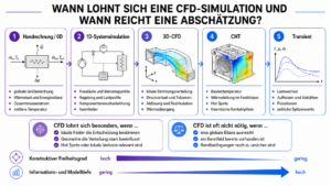 Infografik: Fünf Modellstufen von Handrechnung über 1D-Systemsimulation und 3D-CFD bis CHT und transiente Simulation mit Entscheidungskriterien für CFD